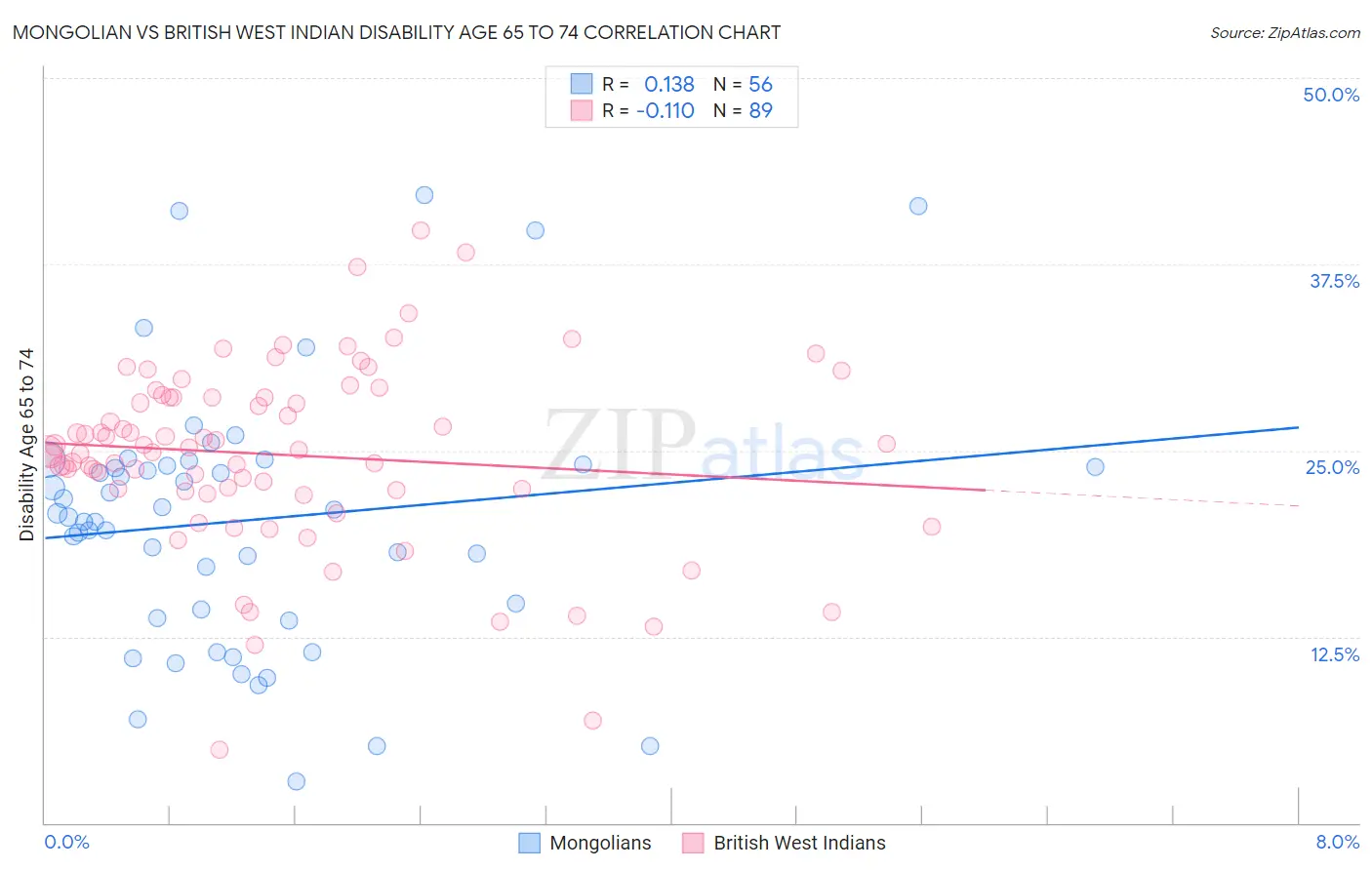 Mongolian vs British West Indian Disability Age 65 to 74