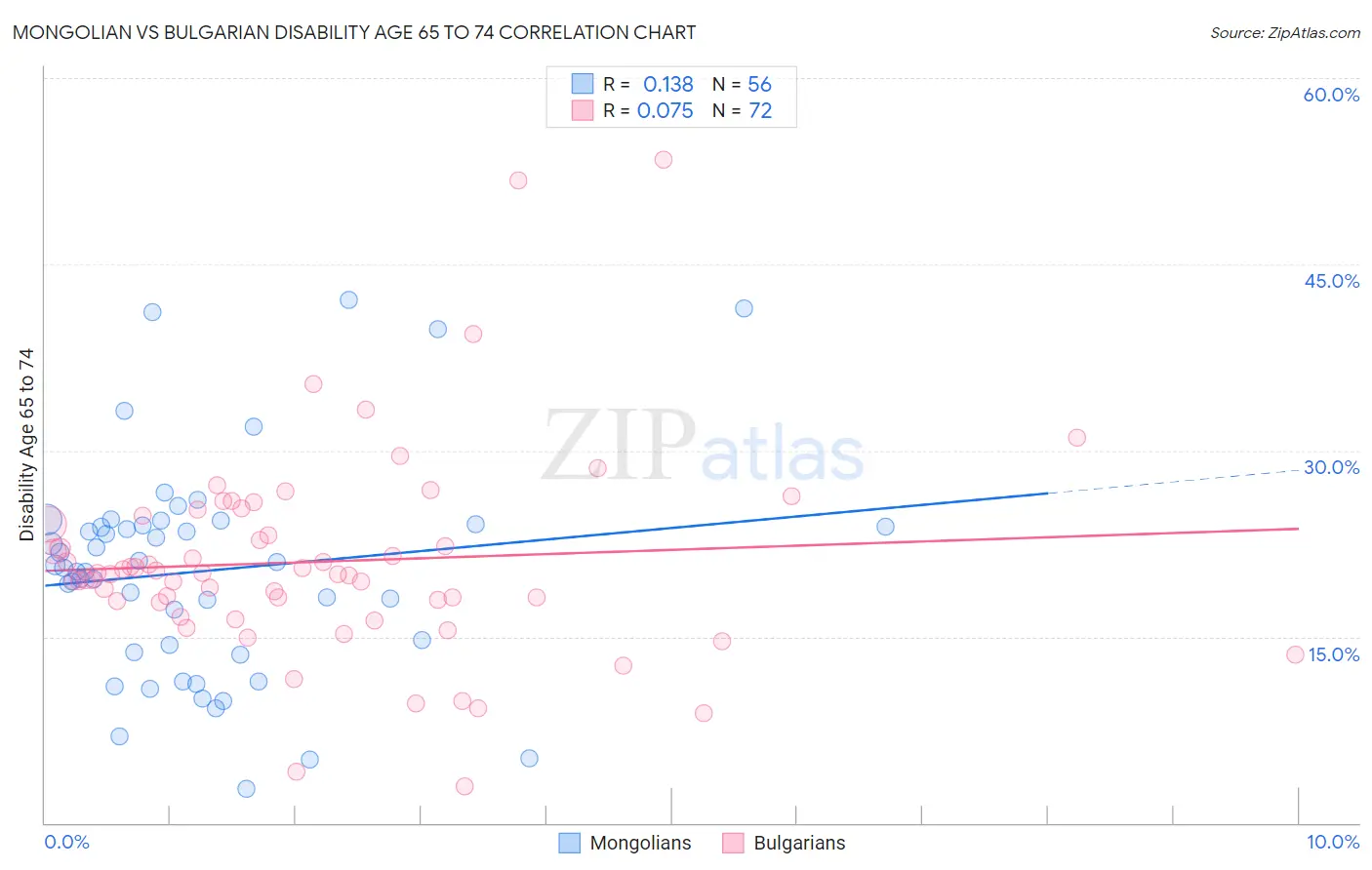 Mongolian vs Bulgarian Disability Age 65 to 74