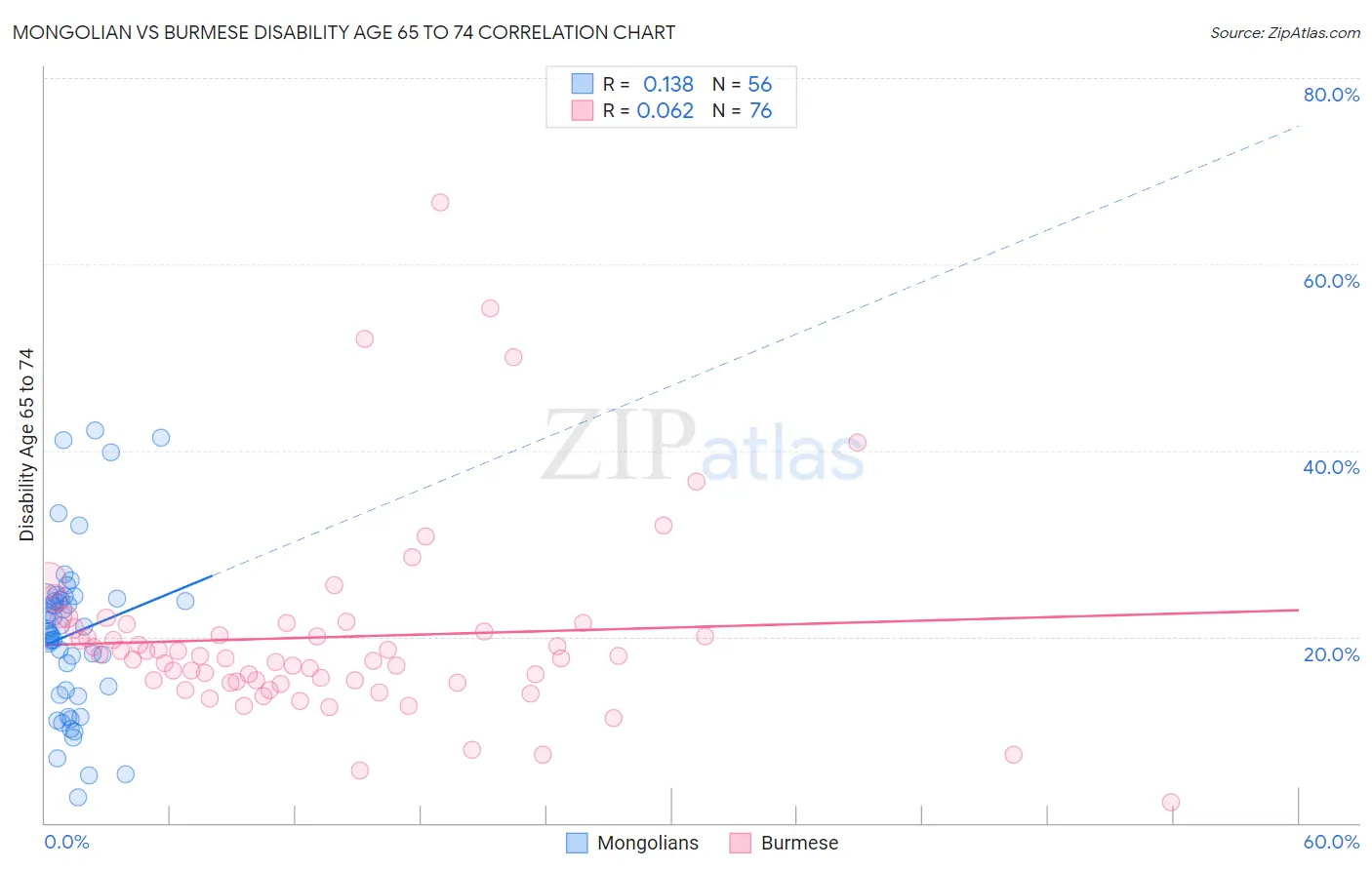 Mongolian vs Burmese Disability Age 65 to 74