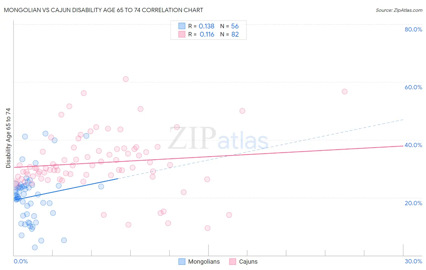 Mongolian vs Cajun Disability Age 65 to 74