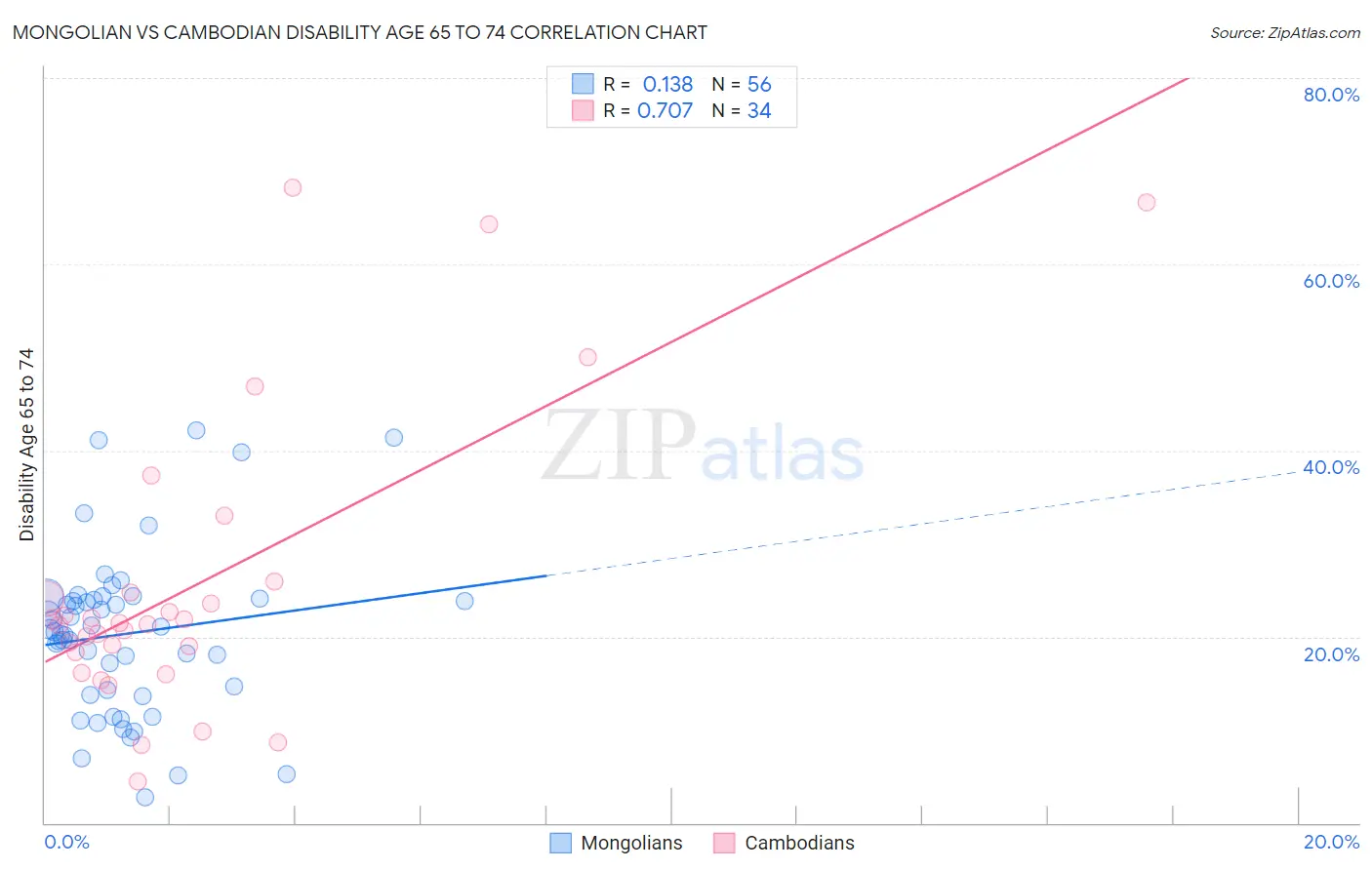Mongolian vs Cambodian Disability Age 65 to 74