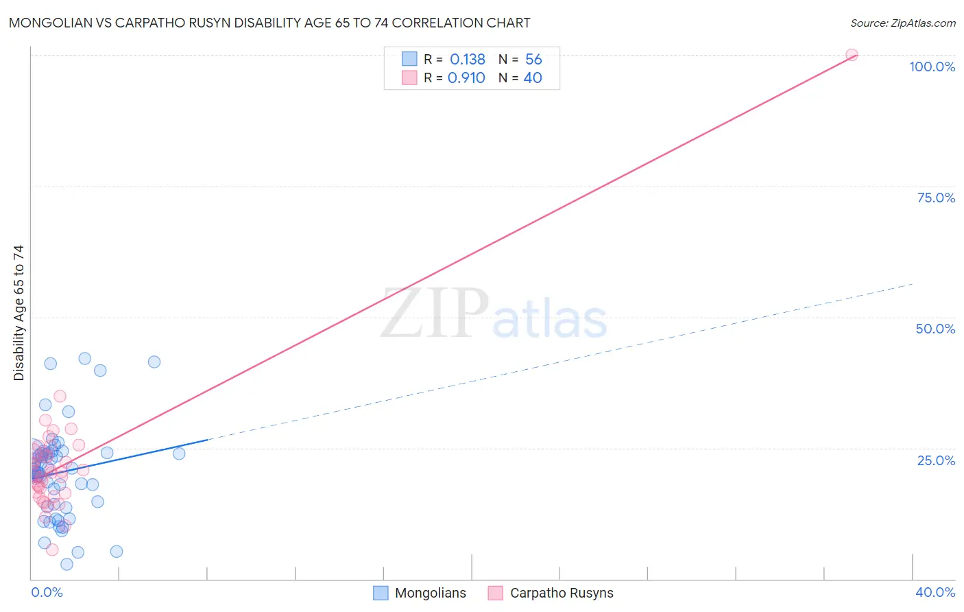 Mongolian vs Carpatho Rusyn Disability Age 65 to 74