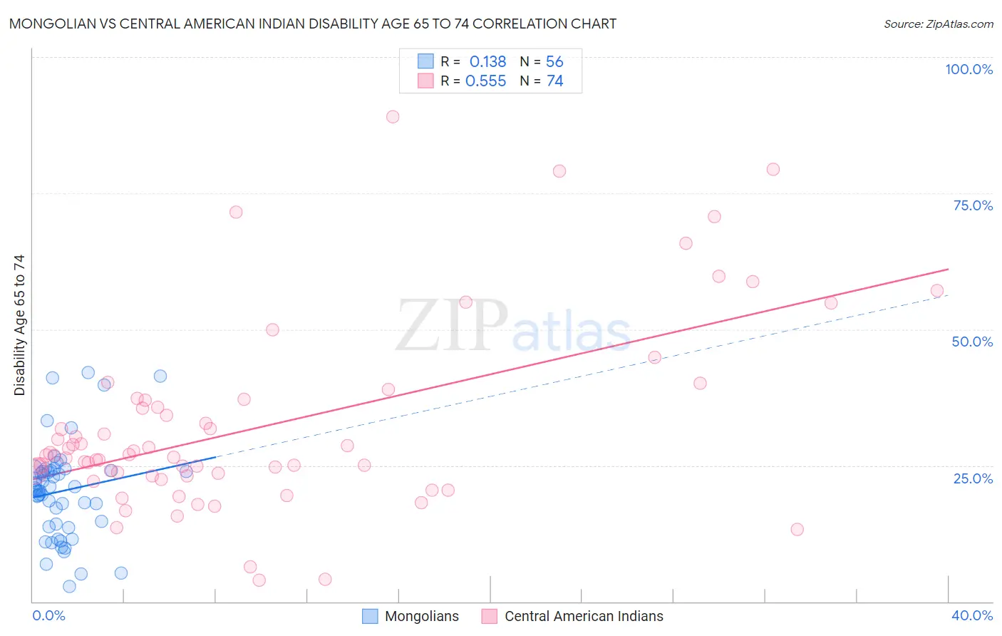 Mongolian vs Central American Indian Disability Age 65 to 74
