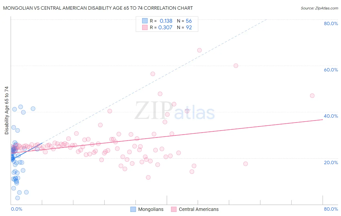 Mongolian vs Central American Disability Age 65 to 74