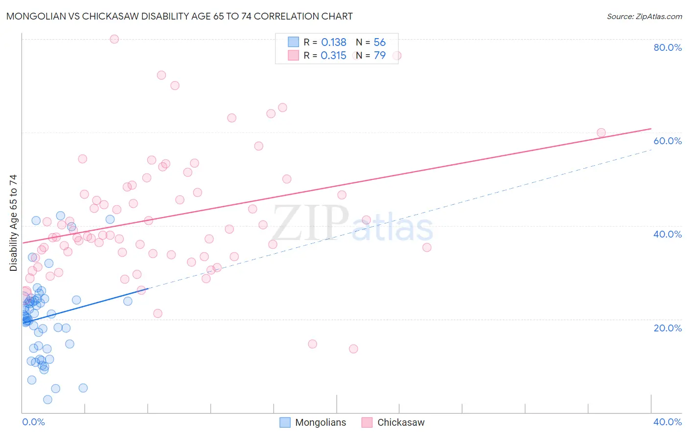Mongolian vs Chickasaw Disability Age 65 to 74