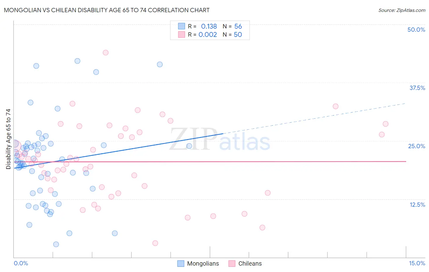Mongolian vs Chilean Disability Age 65 to 74
