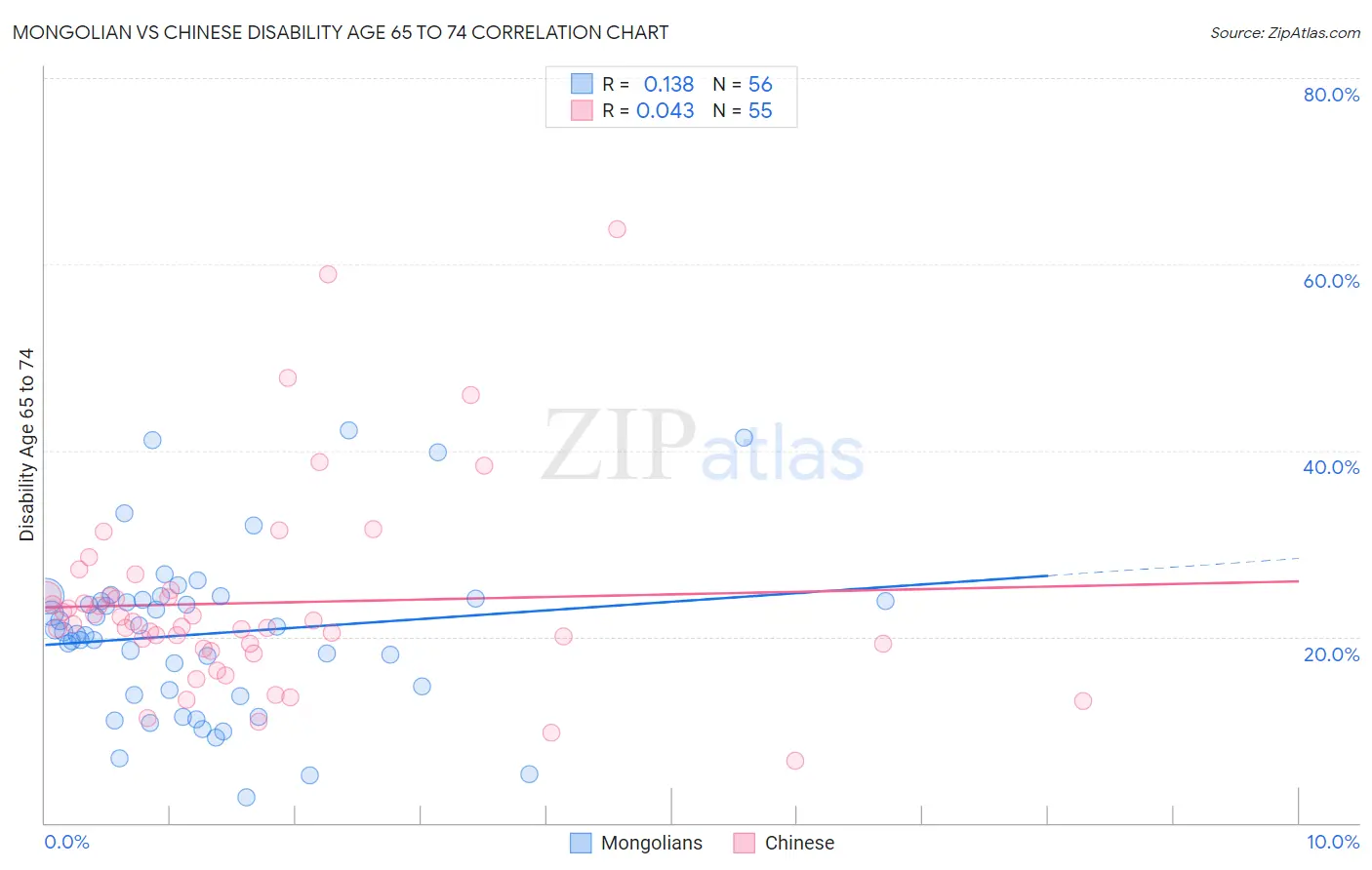 Mongolian vs Chinese Disability Age 65 to 74