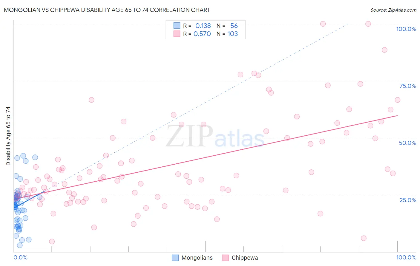 Mongolian vs Chippewa Disability Age 65 to 74