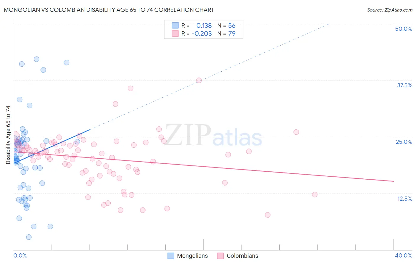 Mongolian vs Colombian Disability Age 65 to 74