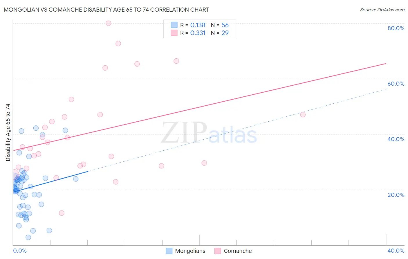 Mongolian vs Comanche Disability Age 65 to 74