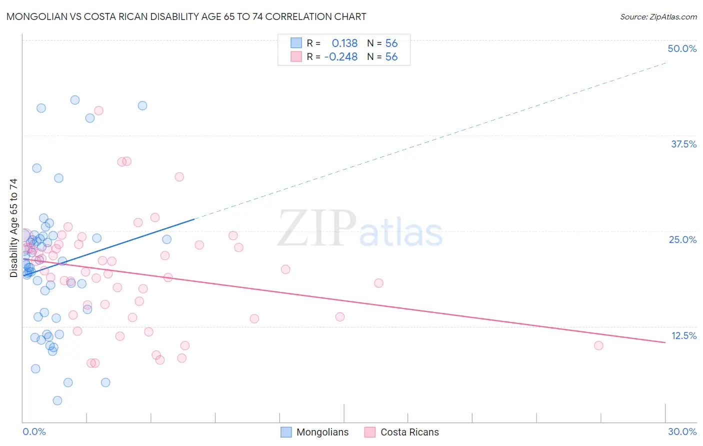 Mongolian vs Costa Rican Disability Age 65 to 74