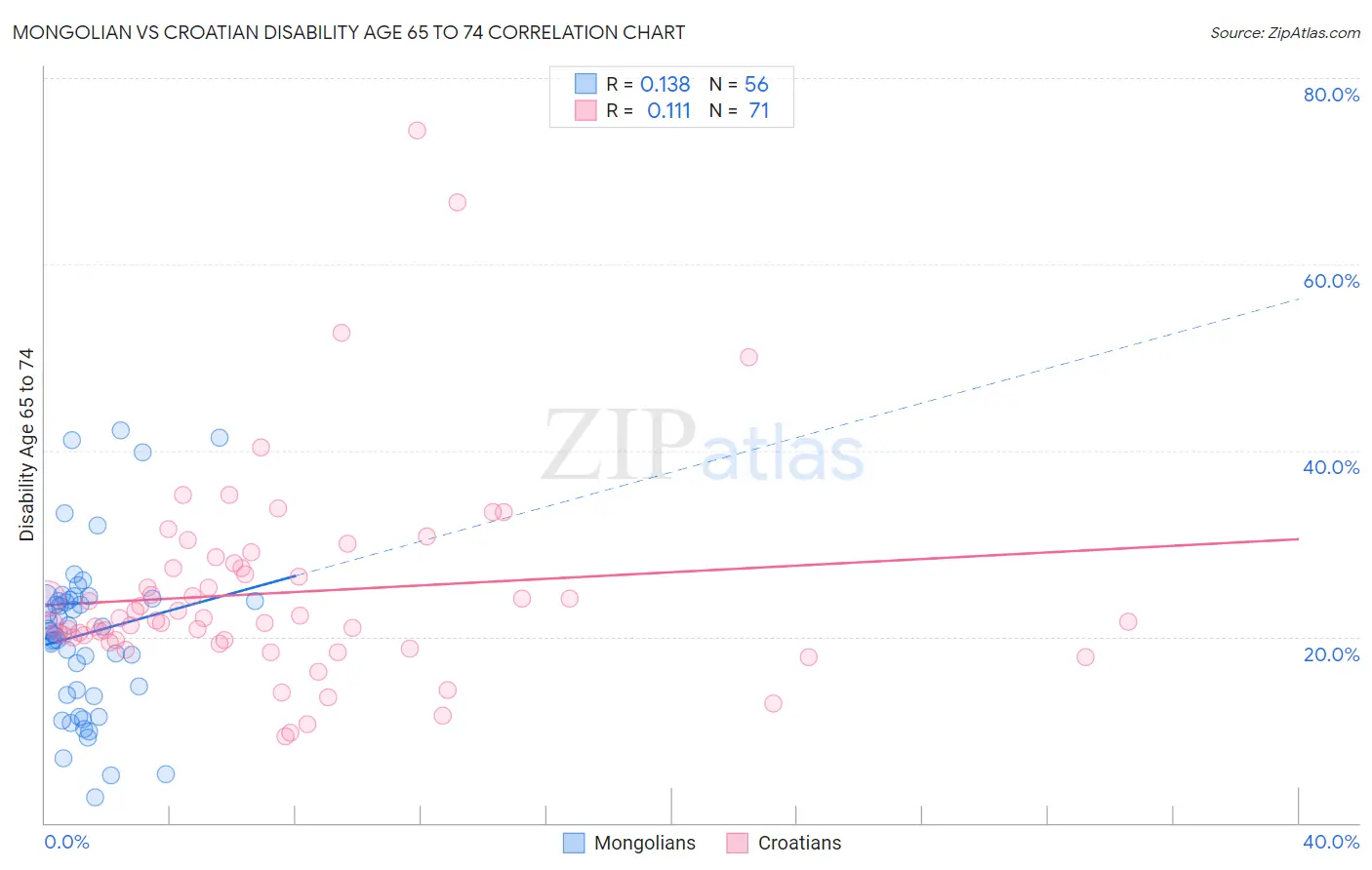Mongolian vs Croatian Disability Age 65 to 74