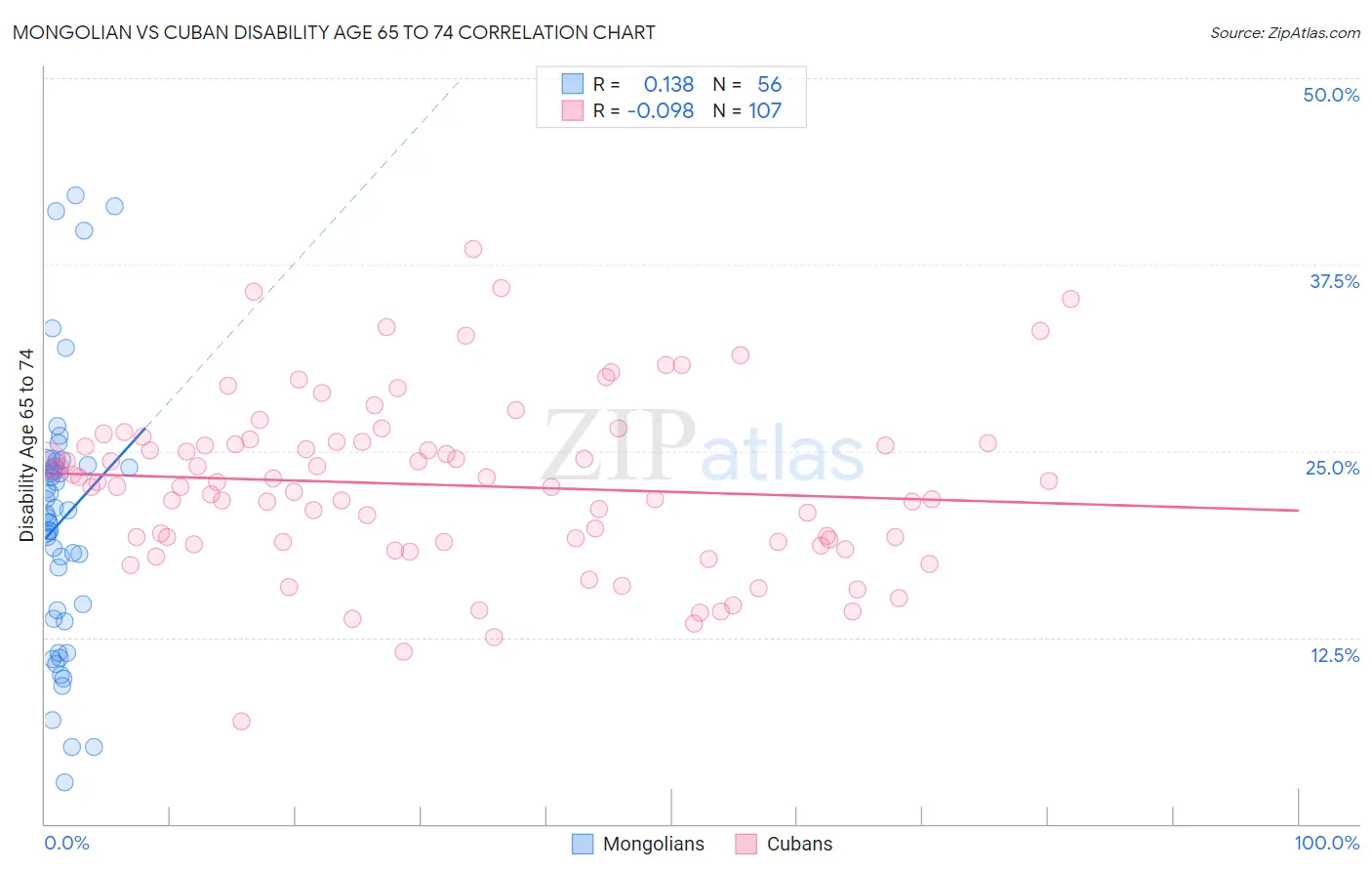 Mongolian vs Cuban Disability Age 65 to 74