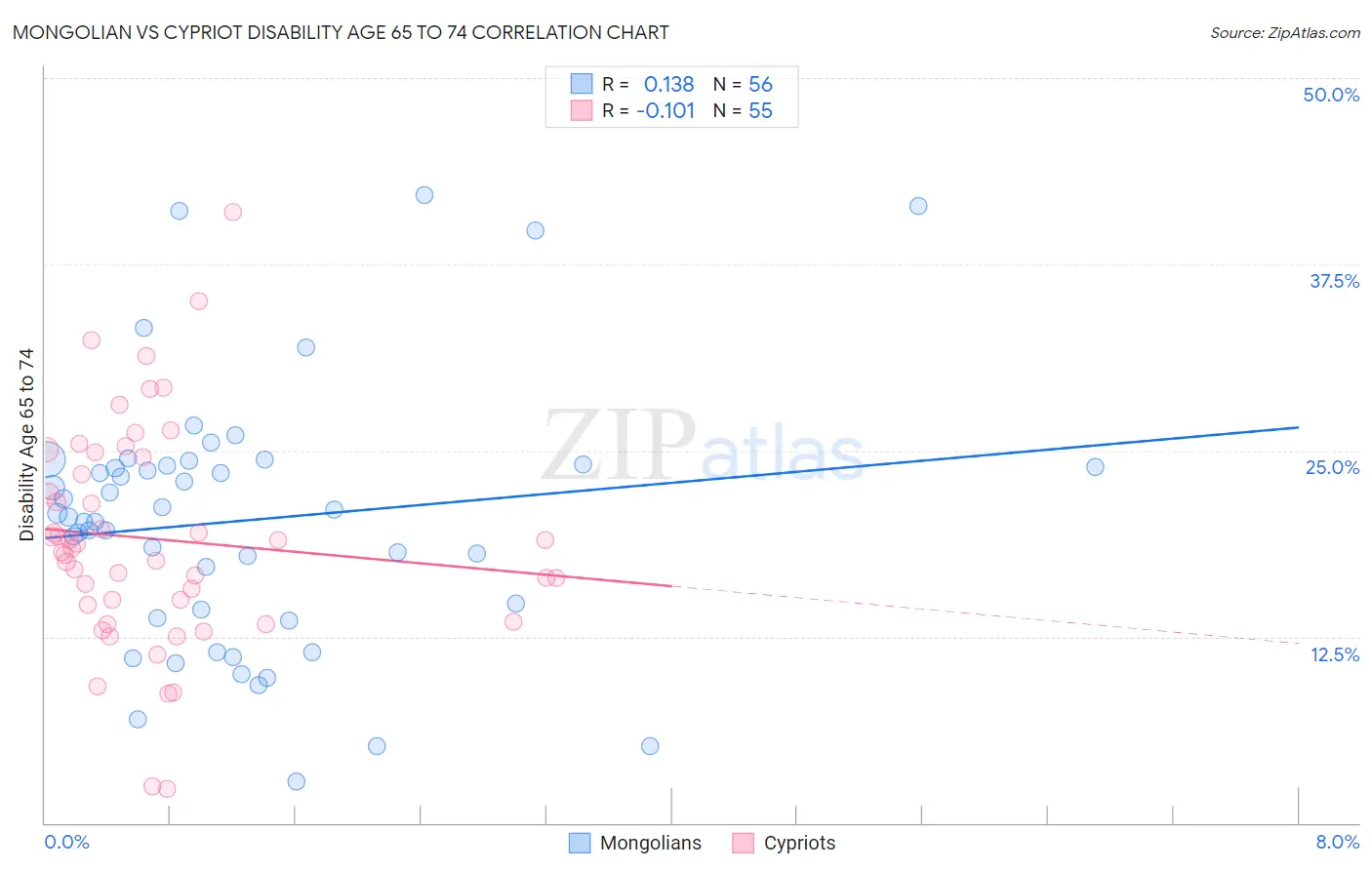 Mongolian vs Cypriot Disability Age 65 to 74