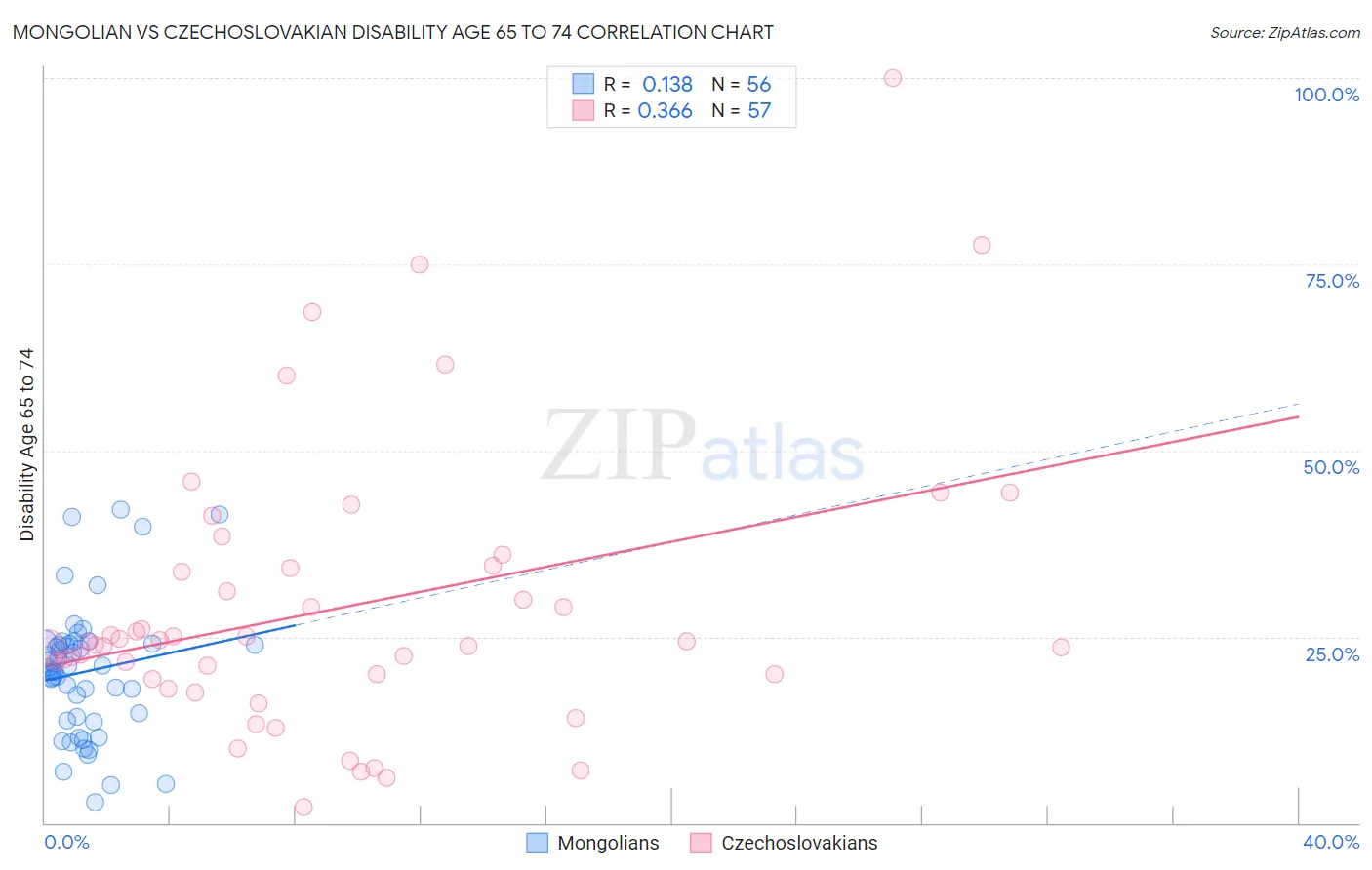 Mongolian vs Czechoslovakian Disability Age 65 to 74