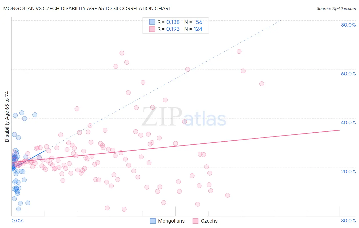 Mongolian vs Czech Disability Age 65 to 74