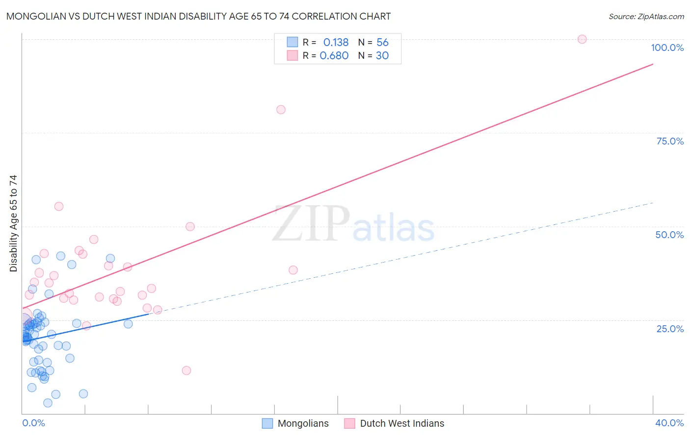 Mongolian vs Dutch West Indian Disability Age 65 to 74