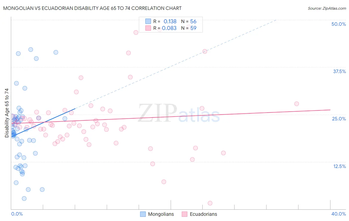 Mongolian vs Ecuadorian Disability Age 65 to 74