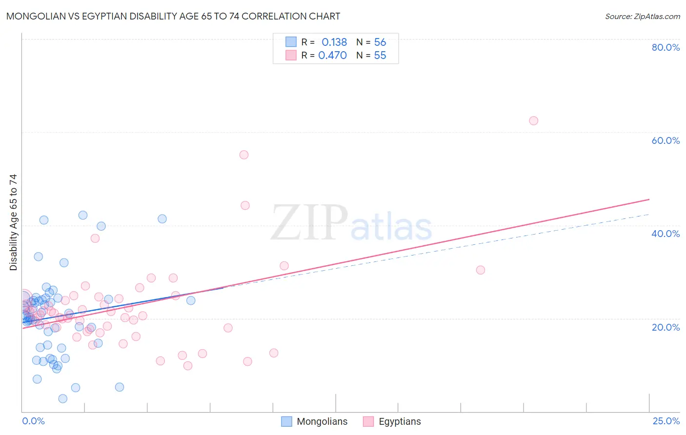 Mongolian vs Egyptian Disability Age 65 to 74