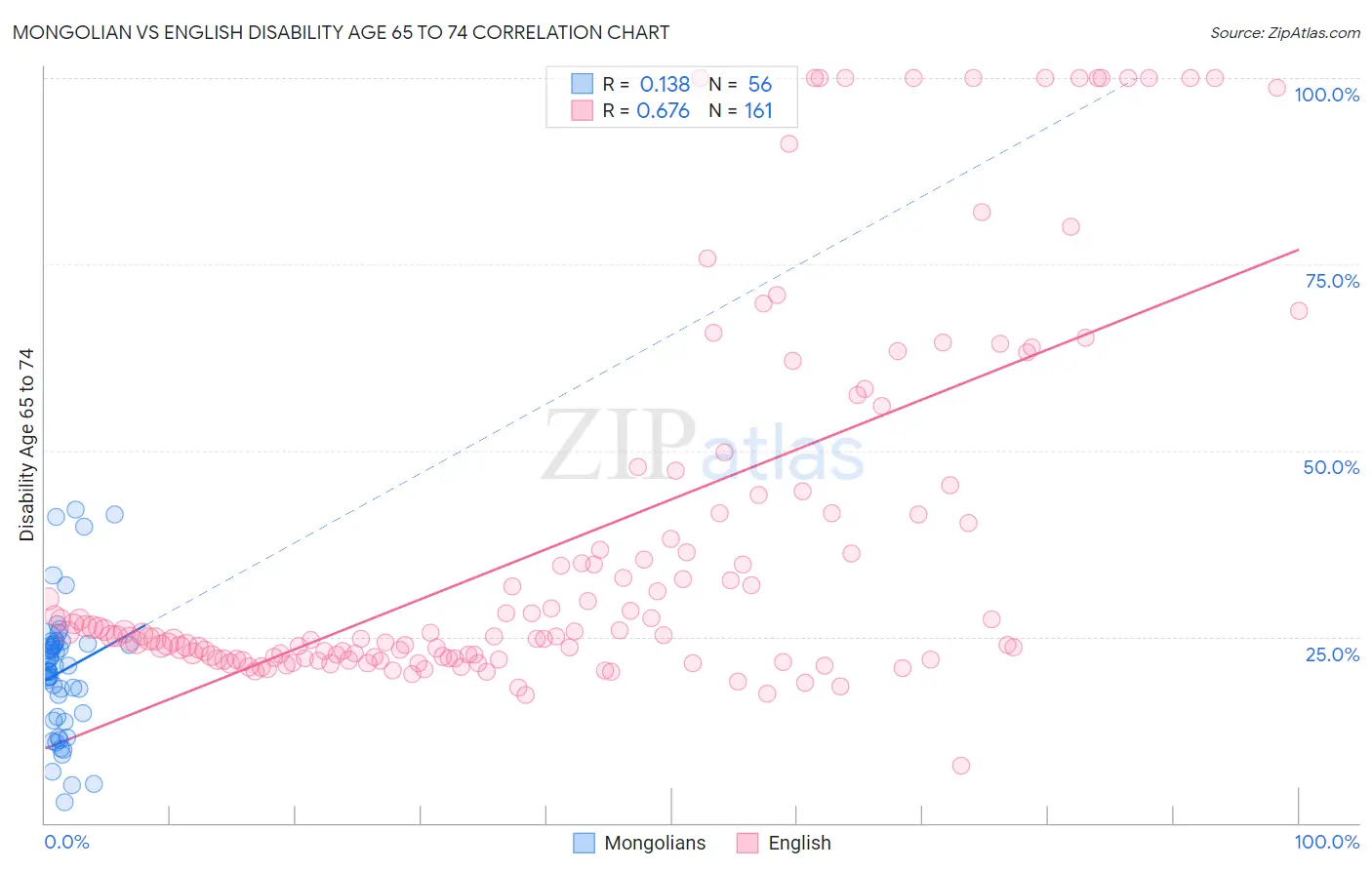 Mongolian vs English Disability Age 65 to 74