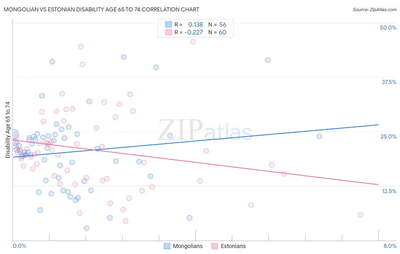 Mongolian vs Estonian Disability Age 65 to 74
