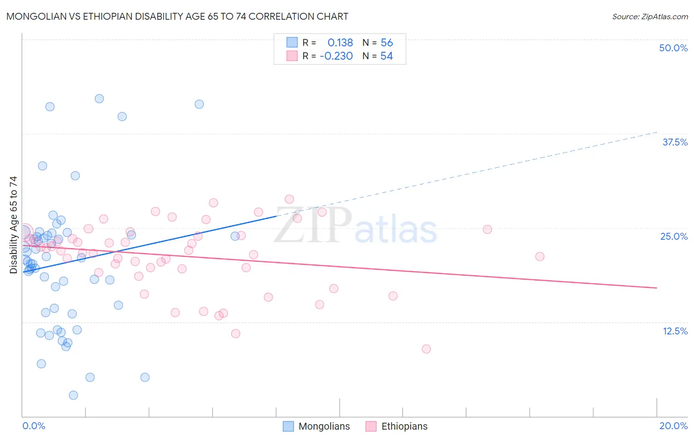 Mongolian vs Ethiopian Disability Age 65 to 74
