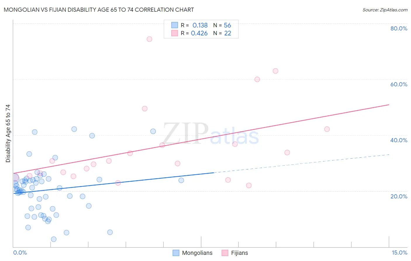Mongolian vs Fijian Disability Age 65 to 74