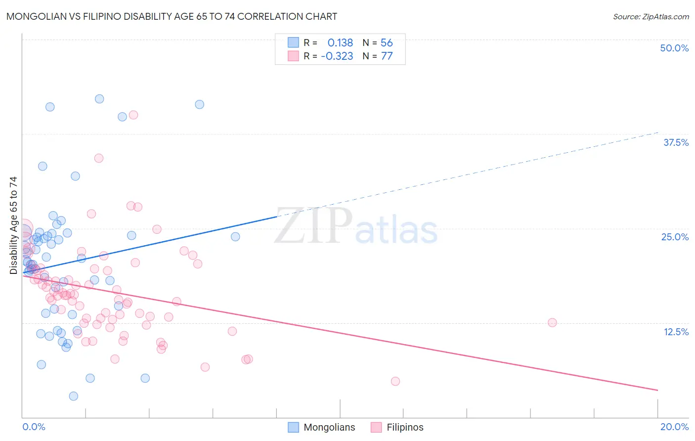 Mongolian vs Filipino Disability Age 65 to 74