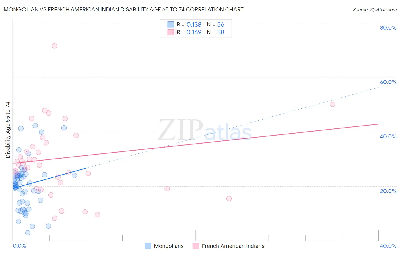 Mongolian vs French American Indian Disability Age 65 to 74