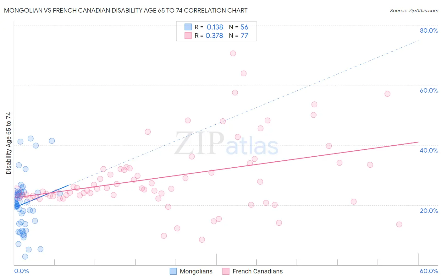 Mongolian vs French Canadian Disability Age 65 to 74