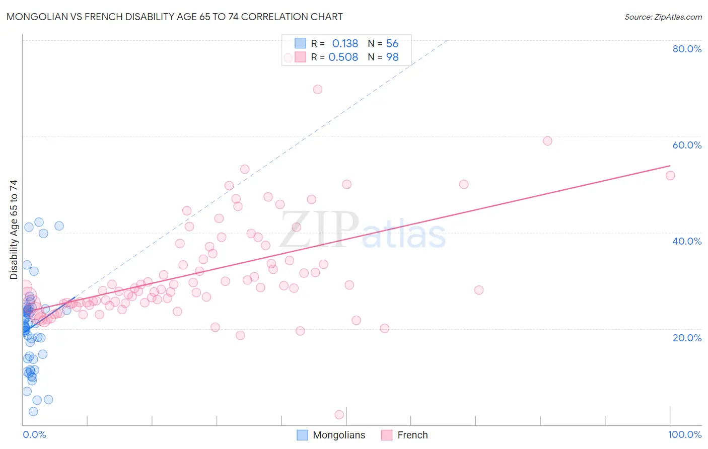 Mongolian vs French Disability Age 65 to 74