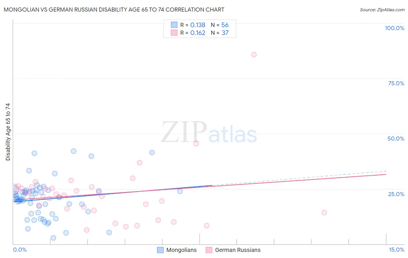 Mongolian vs German Russian Disability Age 65 to 74