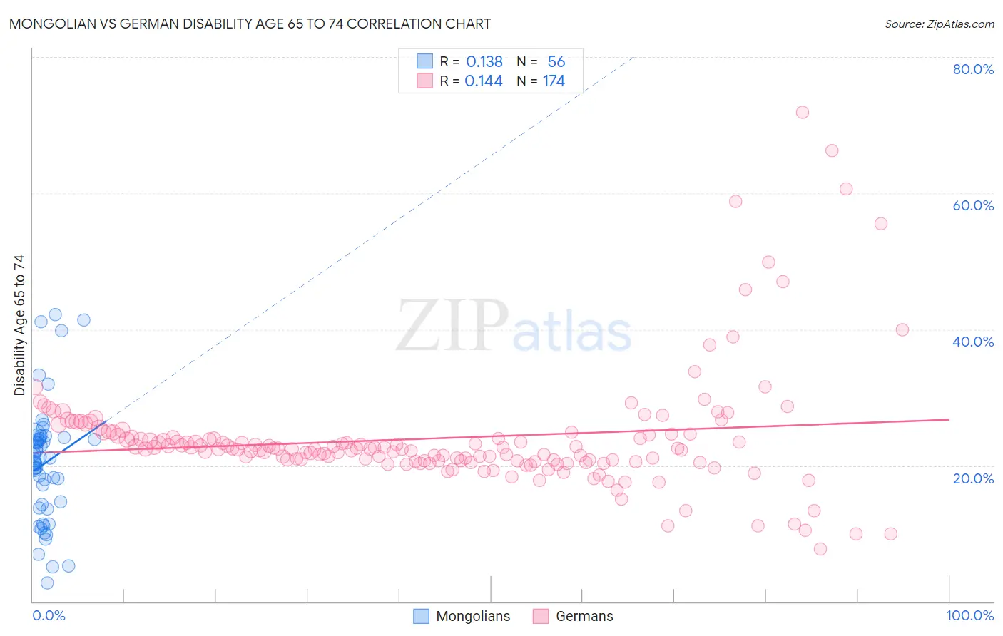 Mongolian vs German Disability Age 65 to 74