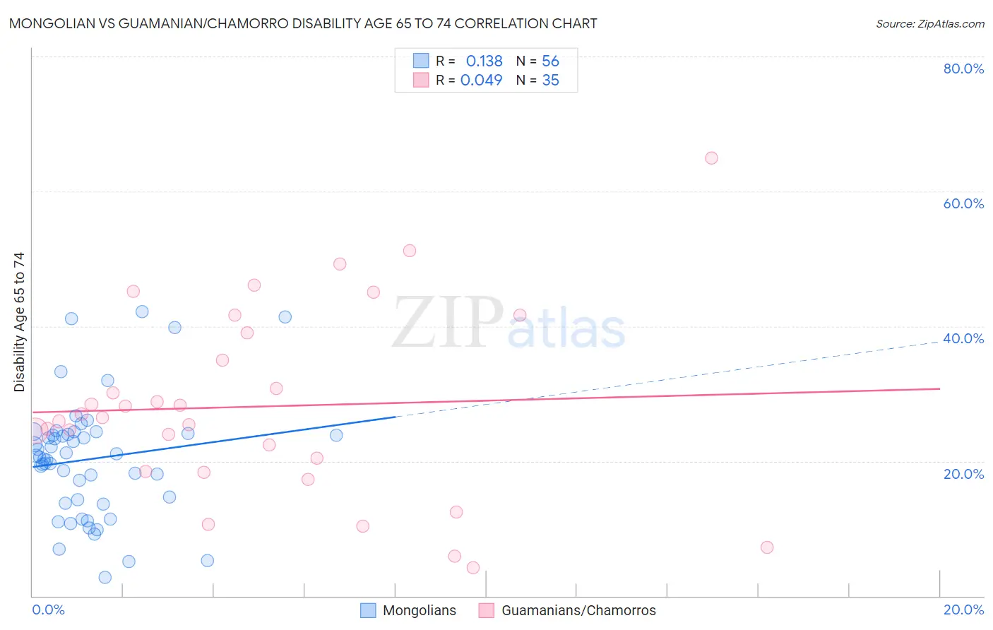 Mongolian vs Guamanian/Chamorro Disability Age 65 to 74