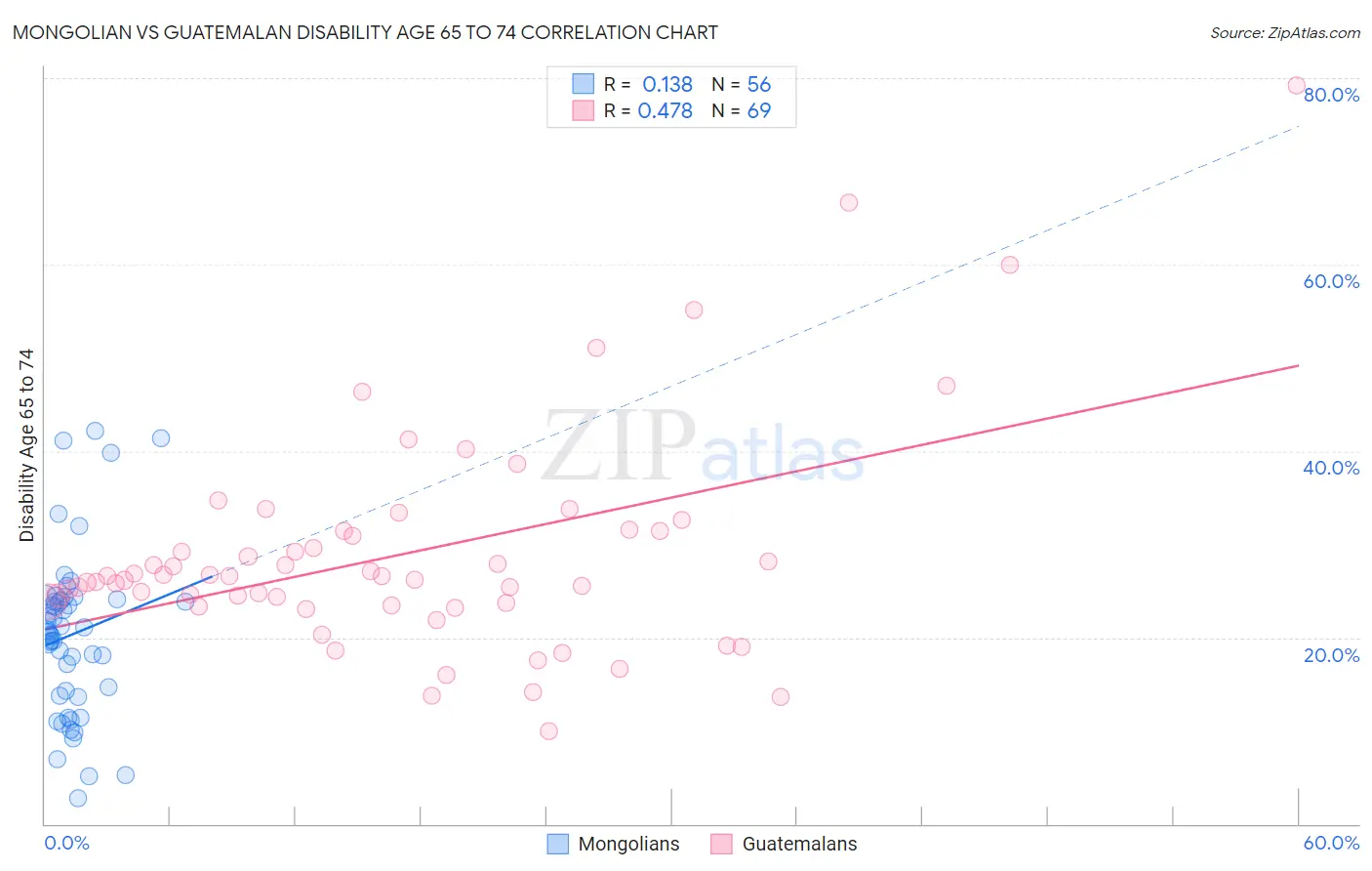Mongolian vs Guatemalan Disability Age 65 to 74