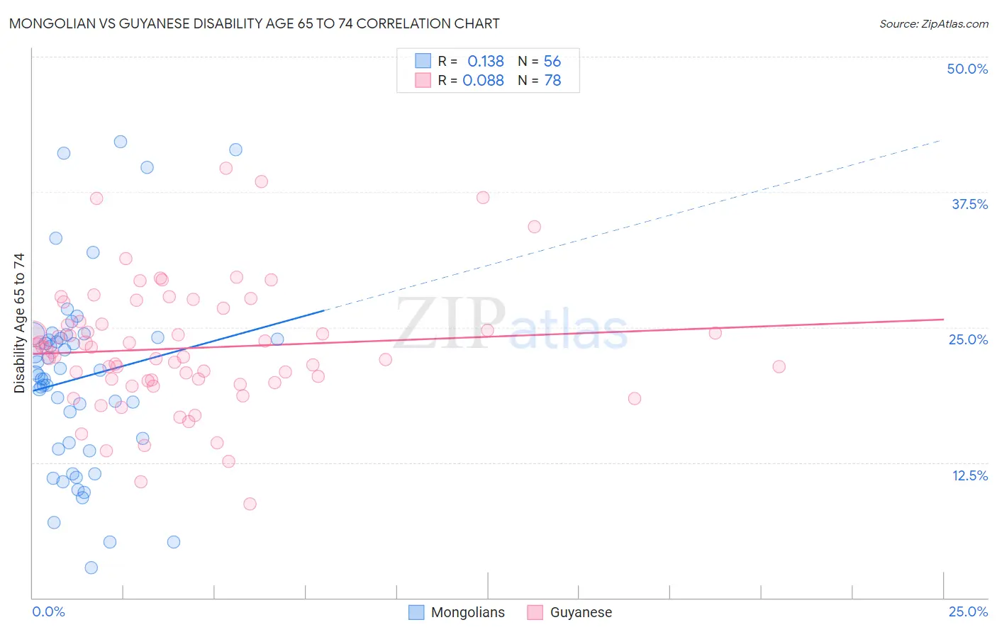 Mongolian vs Guyanese Disability Age 65 to 74