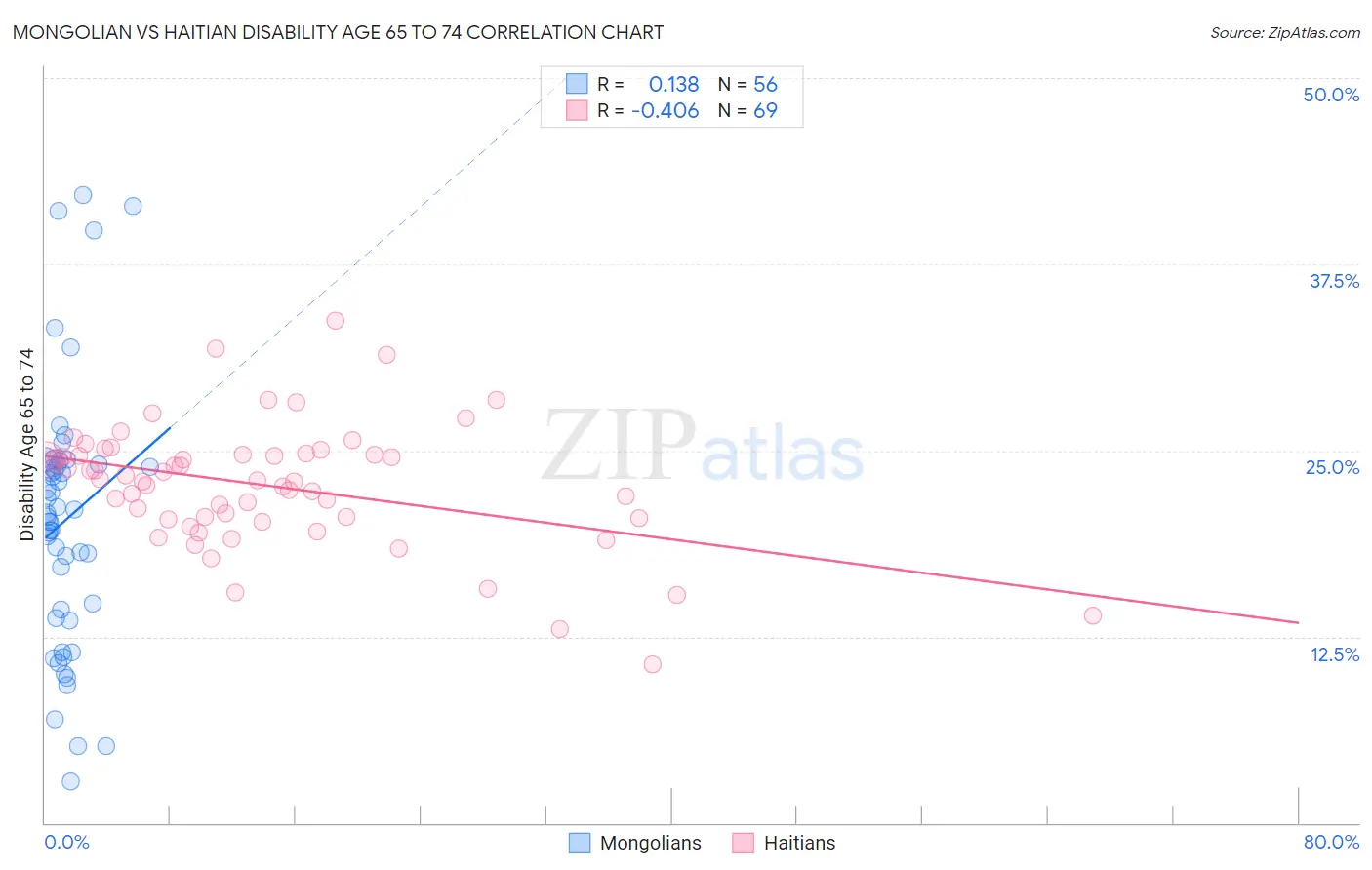 Mongolian vs Haitian Disability Age 65 to 74