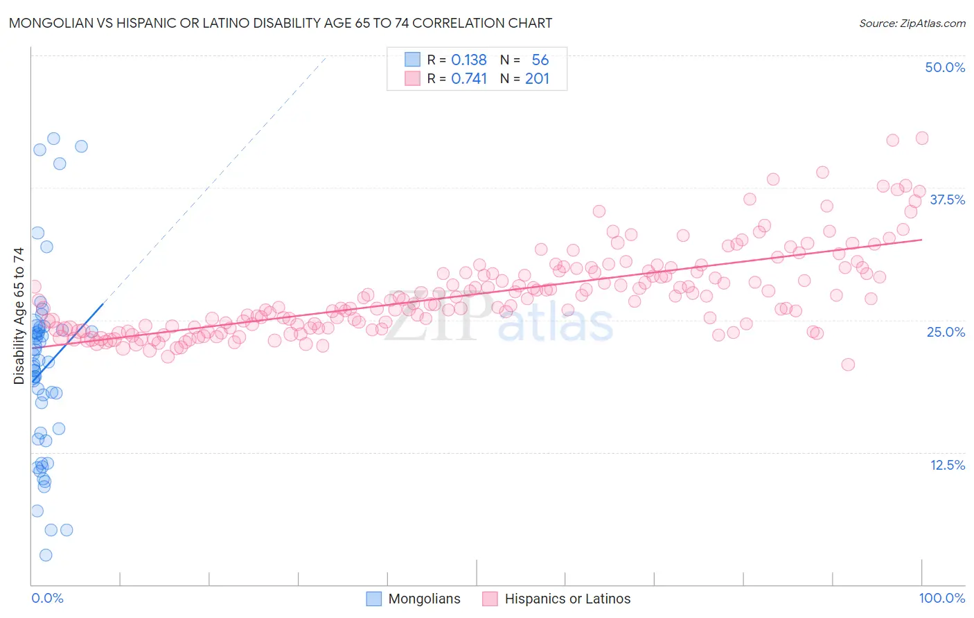 Mongolian vs Hispanic or Latino Disability Age 65 to 74
