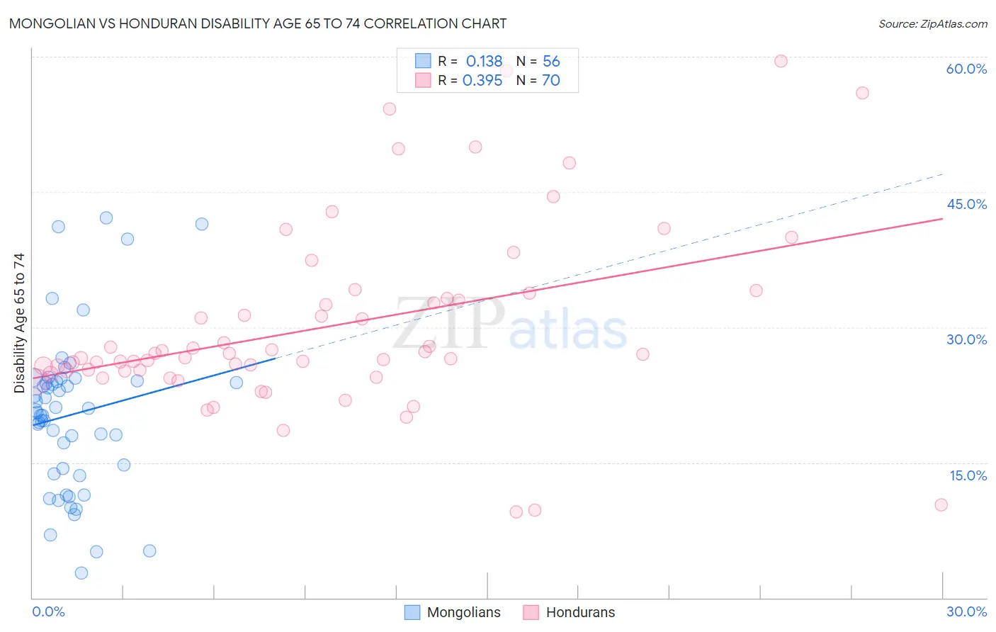 Mongolian vs Honduran Disability Age 65 to 74