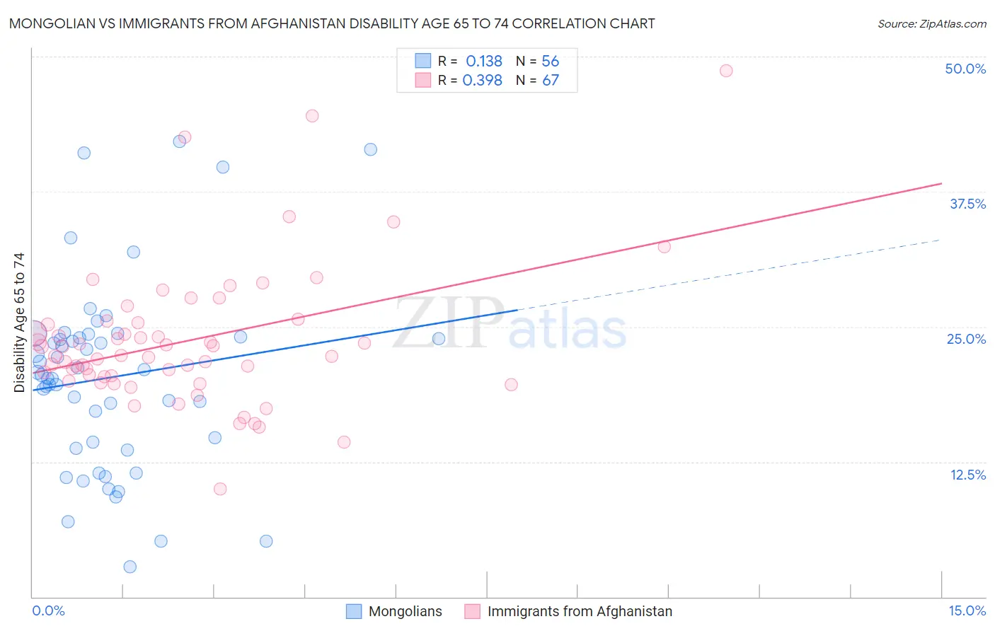 Mongolian vs Immigrants from Afghanistan Disability Age 65 to 74