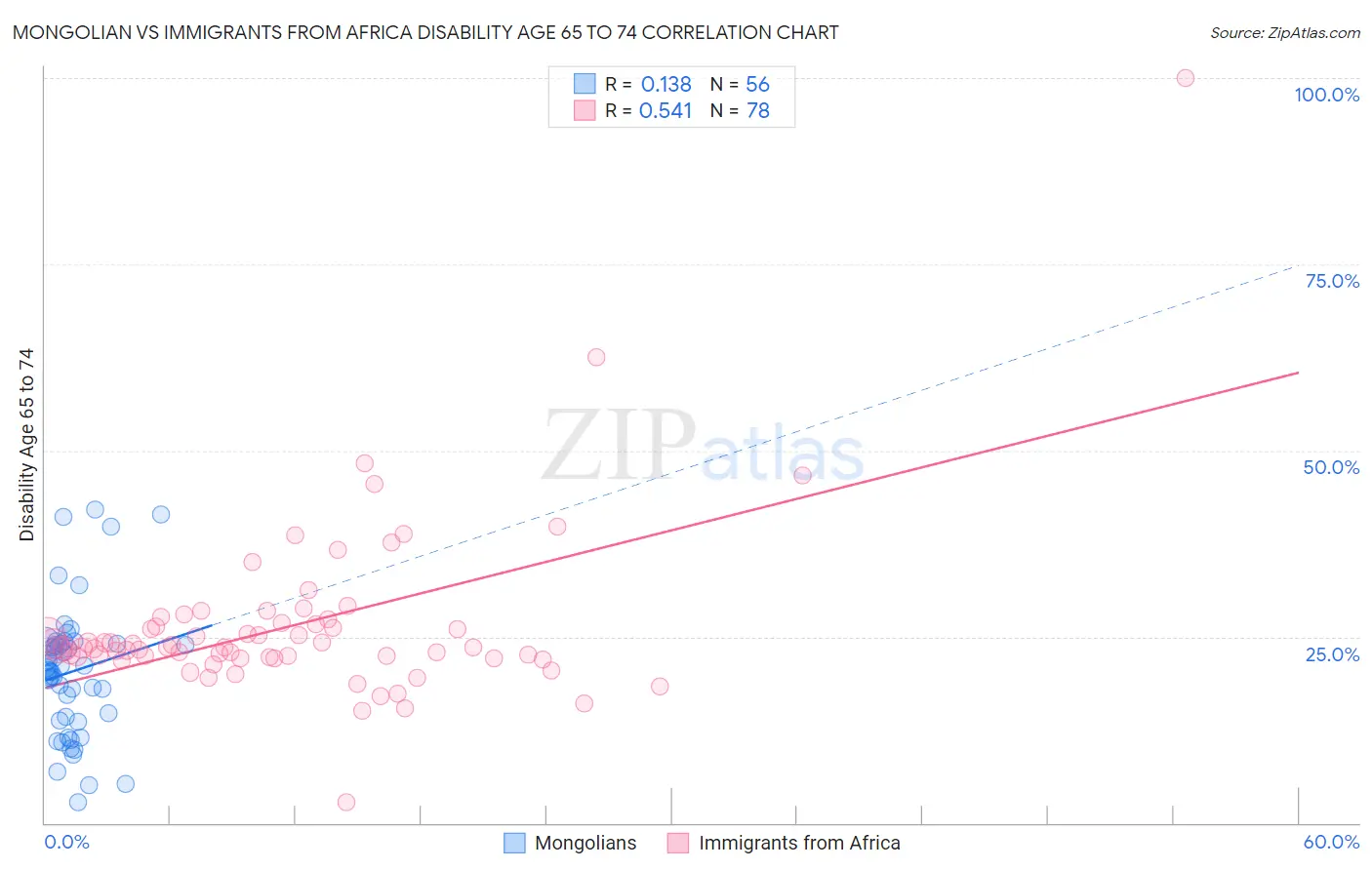 Mongolian vs Immigrants from Africa Disability Age 65 to 74