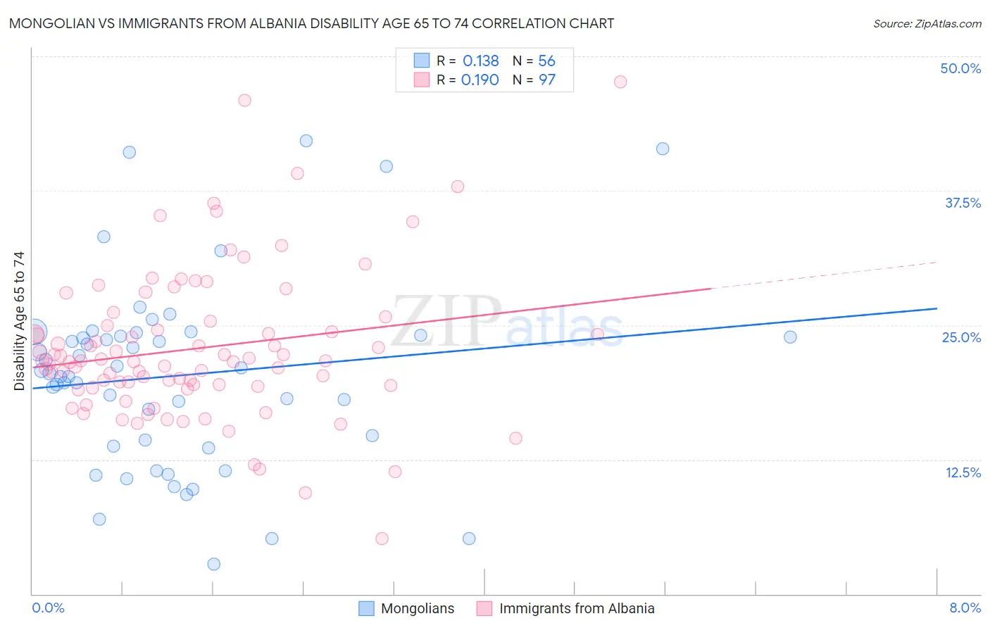 Mongolian vs Immigrants from Albania Disability Age 65 to 74