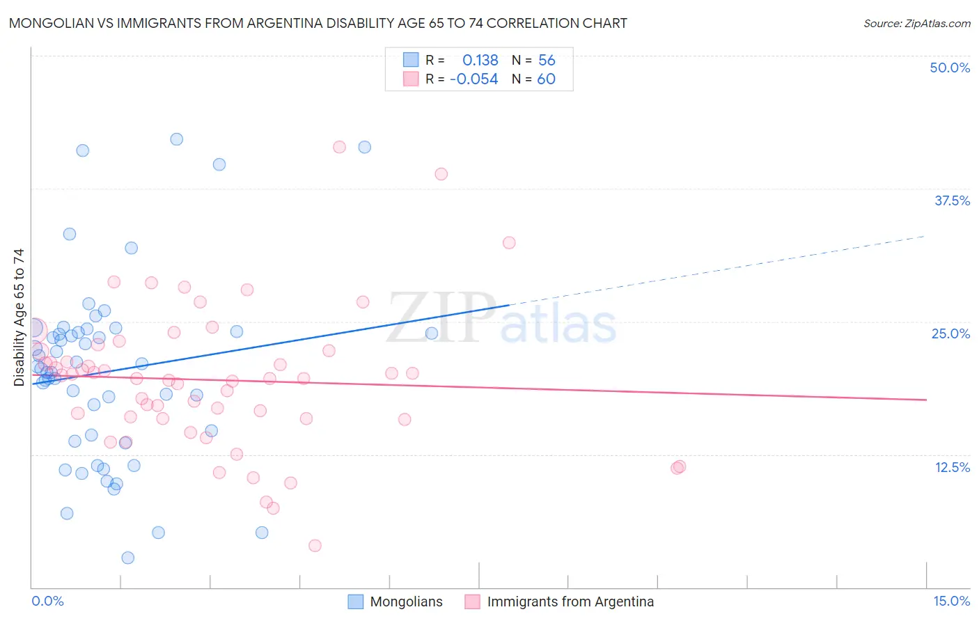 Mongolian vs Immigrants from Argentina Disability Age 65 to 74