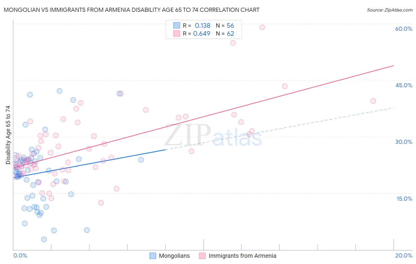 Mongolian vs Immigrants from Armenia Disability Age 65 to 74