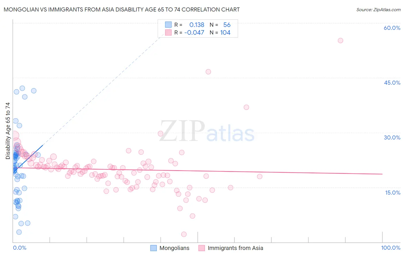 Mongolian vs Immigrants from Asia Disability Age 65 to 74