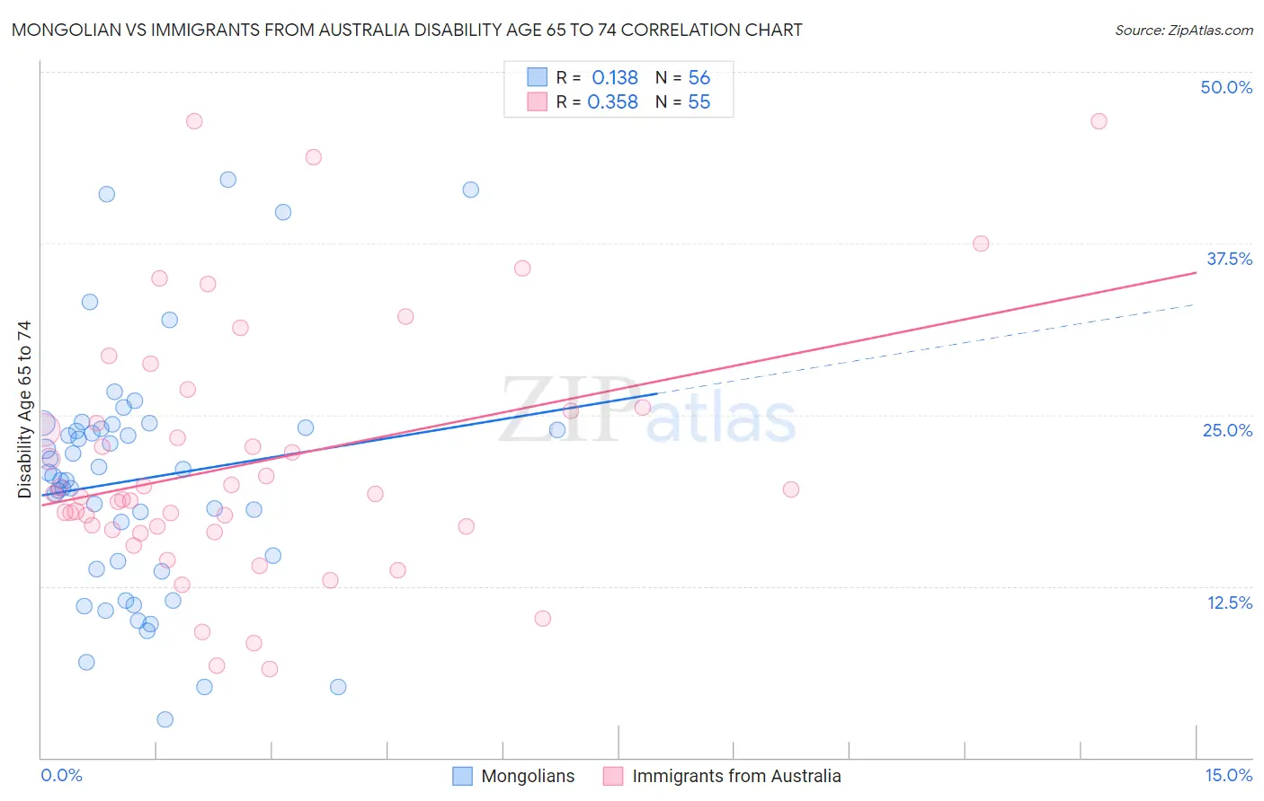 Mongolian vs Immigrants from Australia Disability Age 65 to 74