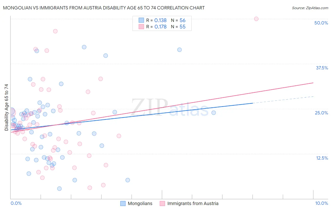 Mongolian vs Immigrants from Austria Disability Age 65 to 74