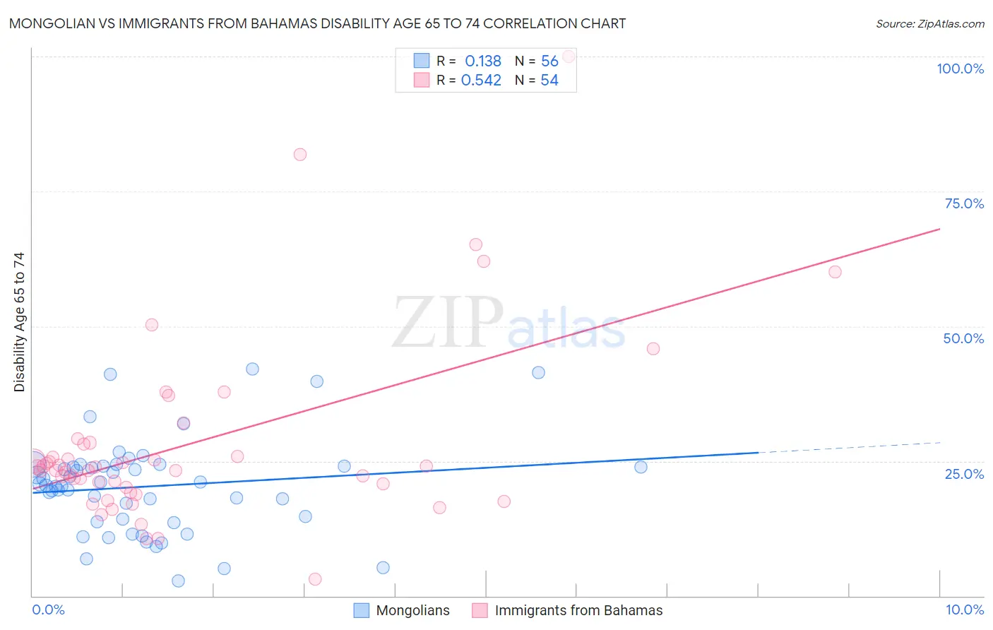 Mongolian vs Immigrants from Bahamas Disability Age 65 to 74