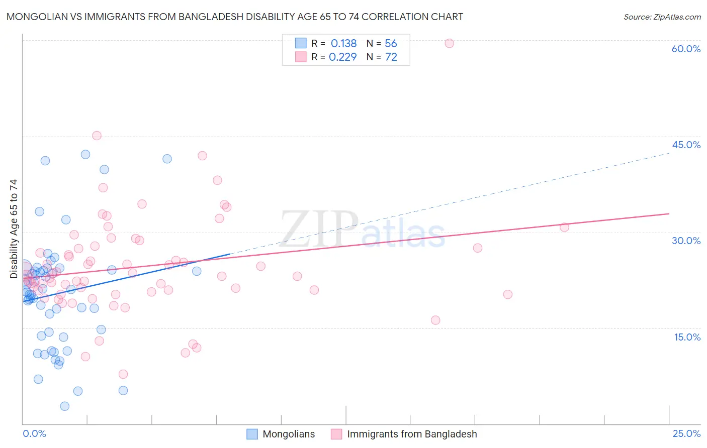 Mongolian vs Immigrants from Bangladesh Disability Age 65 to 74
