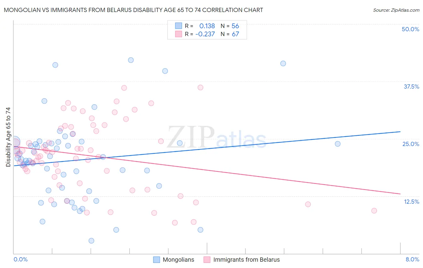 Mongolian vs Immigrants from Belarus Disability Age 65 to 74